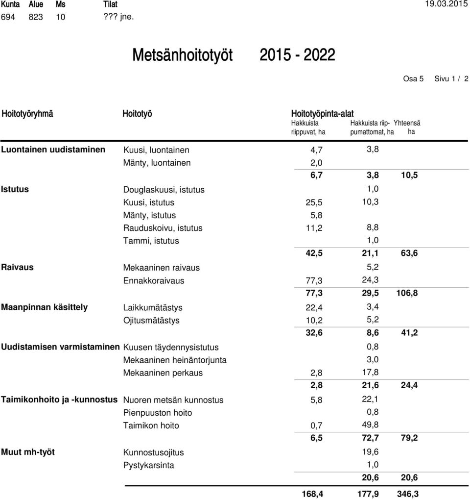 6,7 3,8 Istutus Douglaskuusi, istutus 1,0, istutus 25,5 10,3, istutus 5,8 Rauduskoivu, istutus 11,2 8,8 Tammi, istutus 1,0 42,5 21,1 Raivaus Mekaaninen raivaus 5,2 77,3 24,3 77,3 29,5 Maanpinnan