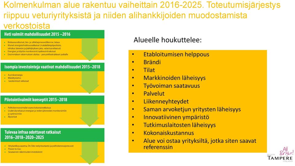 houkuttelee: Etabloitumisen helppous Brändi Tilat Markkinoiden läheisyys Työvoiman saatavuus Palvelut