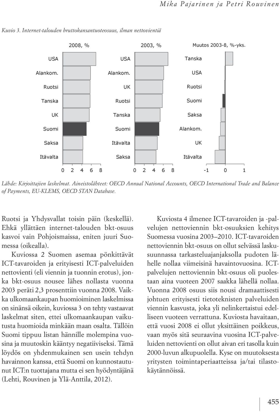 0 2 4 6 8 0 2 4 6 8-1 0 1 Lähde: Kirjoittajien Lähde: laskelmat. Kirjoittajien Aineistolähteet: laskelmat.