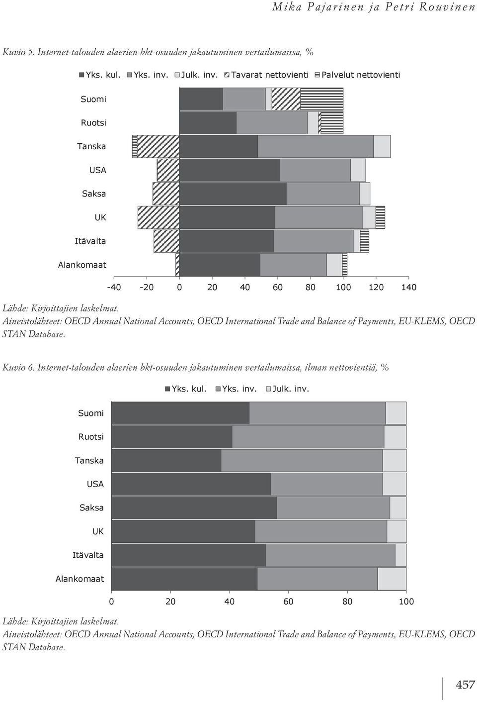 Accounts, OECD International Trade and Balance of Payments, EU-KLEMS, OECD STAN Database.