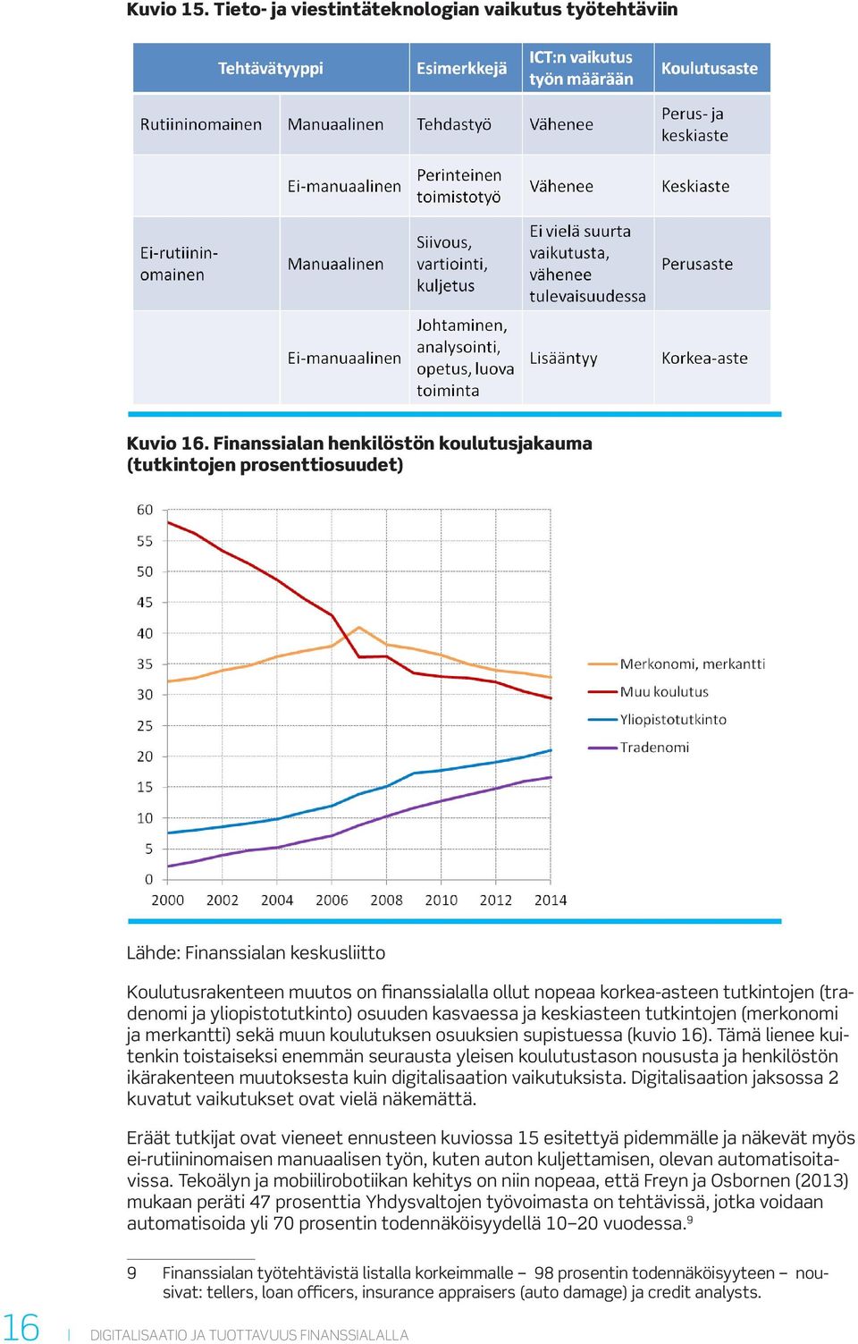 ja yliopistotutkinto) osuuden kasvaessa ja keskiasteen tutkintojen (merkonomi ja merkantti) sekä muun koulutuksen osuuksien supistuessa (kuvio 16).