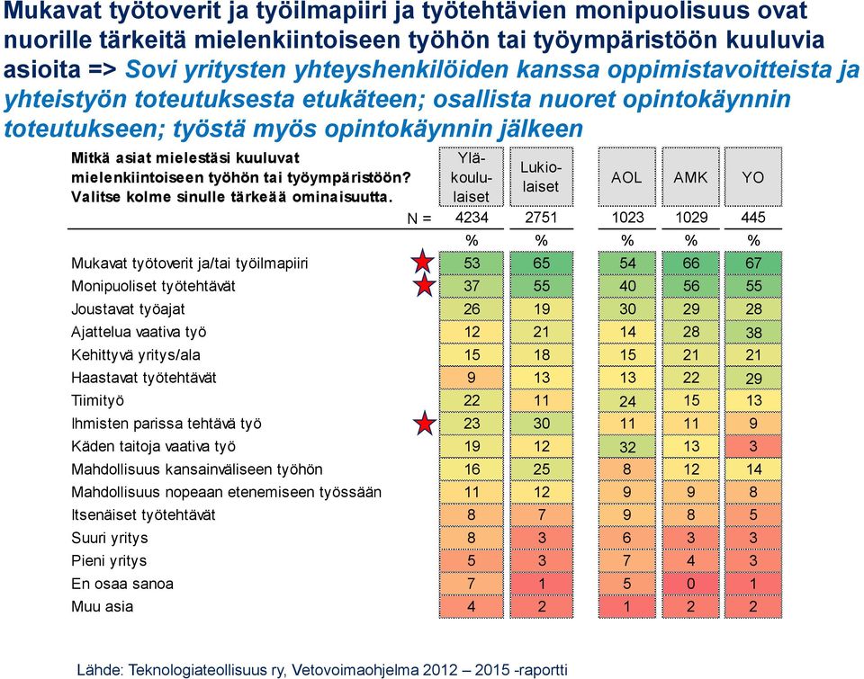 mielenkiintoiseen työhön tai työympäristöön? koulu- laiset AOL AMK YO Valitse kolme sinulle tärkeää ominaisuutta.