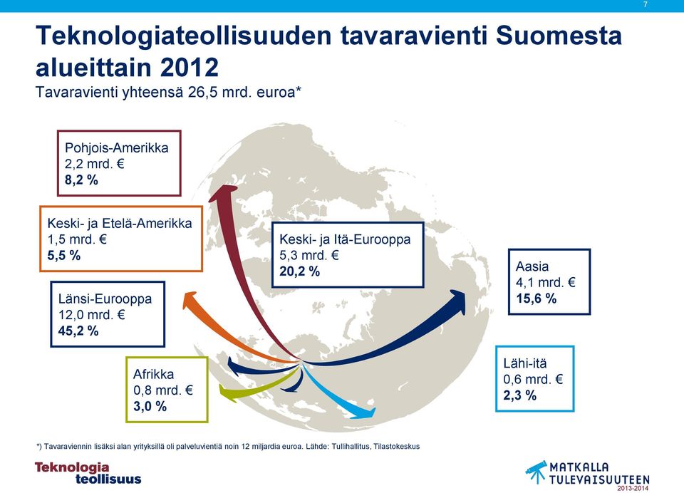 45,2 % Afrikka 0,8 mrd. 3,0 % Keski- ja Itä-Eurooppa 5,3 mrd. 20,2 % Aasia 4,1 mrd. 15,6 % Lähi-itä 0,6 mrd.