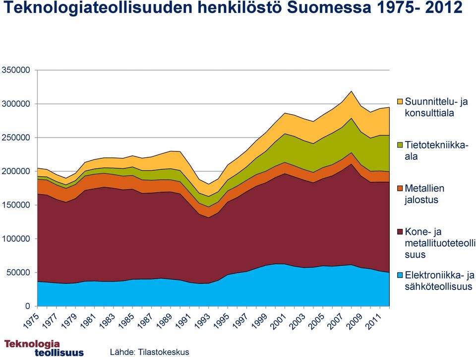 Tietotekniikkaala Metallien jalostus 100000 50000 Kone- ja