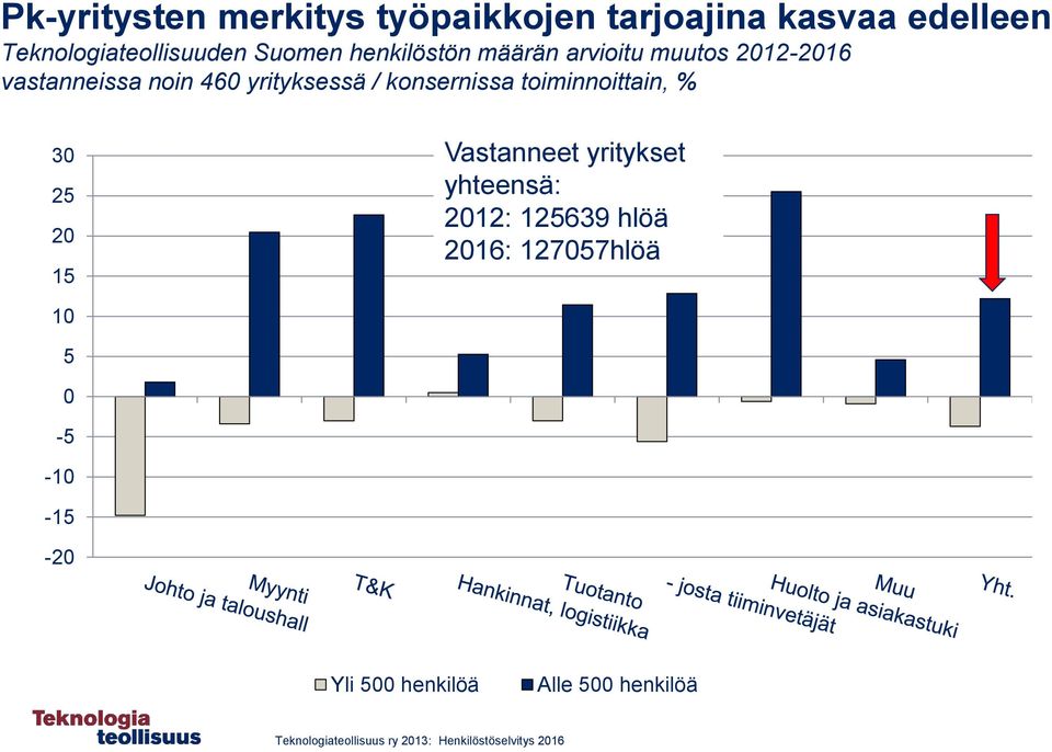 toiminnoittain, % 30 25 20 15 Vastanneet yritykset yhteensä: 2012: 125639 hlöä 2016: 127057hlöä