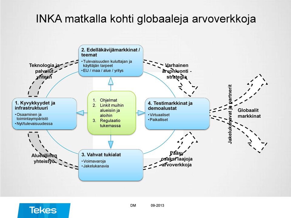 Kyvykkyydet ja infrastruktuuri Osaaminen ja toimintaympäristö Nyt/tulevaisuudessa 1. Ohjelmat 2. Linkit muihin alueisiin ja aloihin 3.