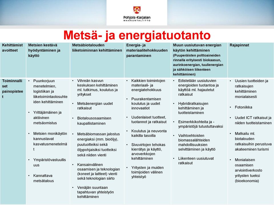 Puunkorjuun menetelmien, logistiikan ja liiketoimintaolosuhte iden kehittäminen Yrittäjämäinen ja aktiivinen metsäomistus Metsien monikäytön kannustavat kasvatusmenetelmä t Ympäristövastuullis uus