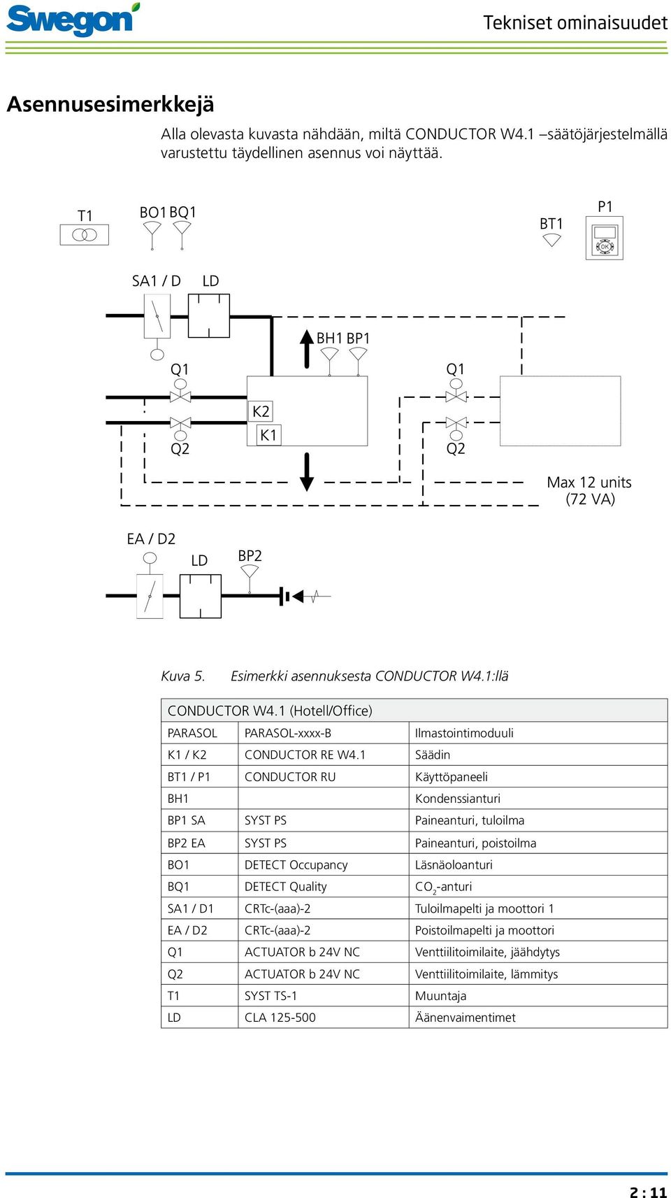 1 Säädin BT1 / P1 CONDUCTOR RU Käyttöpaneeli BH1 Kondenssianturi BP1 SA SYST PS Paineanturi, tuloilma BP2 EA SYST PS Paineanturi, poistoilma BO1 DETECT Occupancy Läsnäoloanturi BQ1 DETECT
