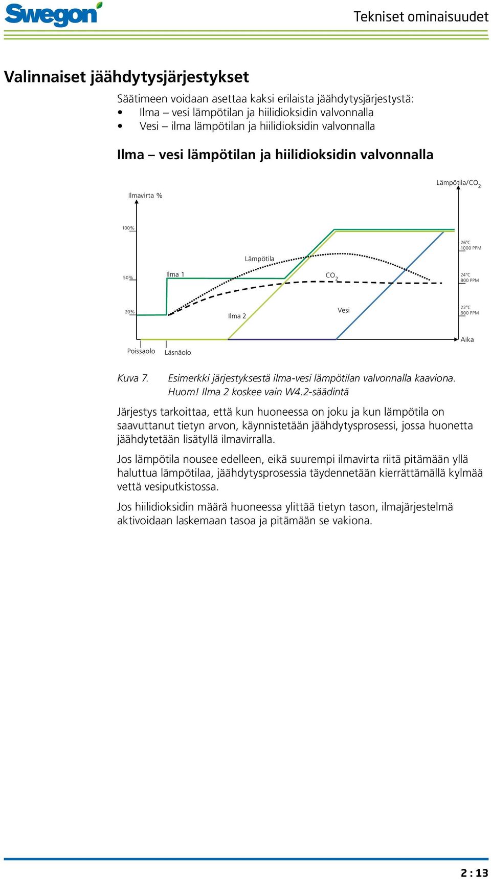 Poissaolo Läsnäolo Aika Kuva 7. Esimerkki järjestyksestä ilma-vesi lämpötilan valvonnalla kaaviona. Huom! Ilma 2 koskee vain W4.