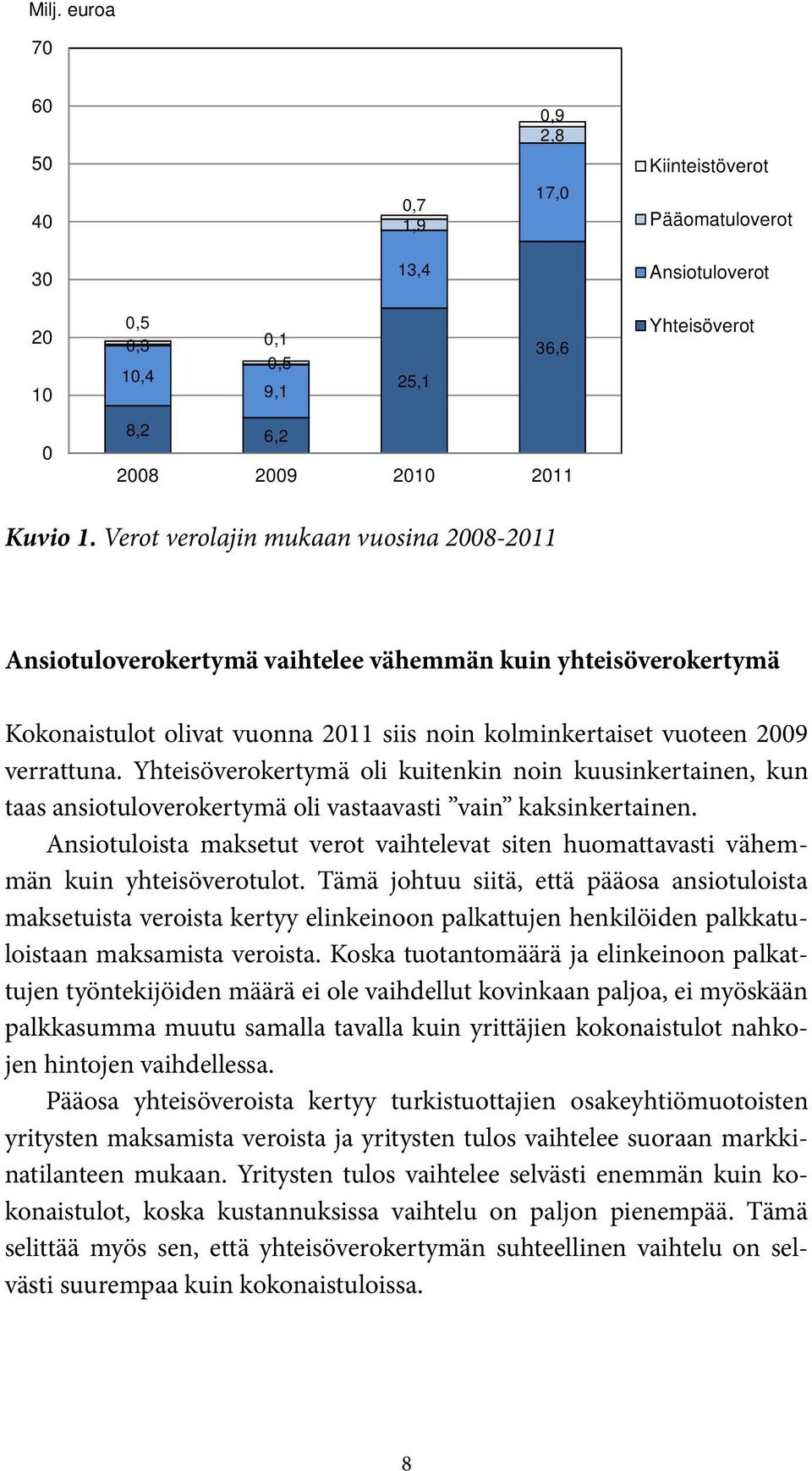 Yhteisöverokertymä oli kuitenkin noin kuusinkertainen, kun taas ansiotuloverokertymä oli vastaavasti vain kaksinkertainen.