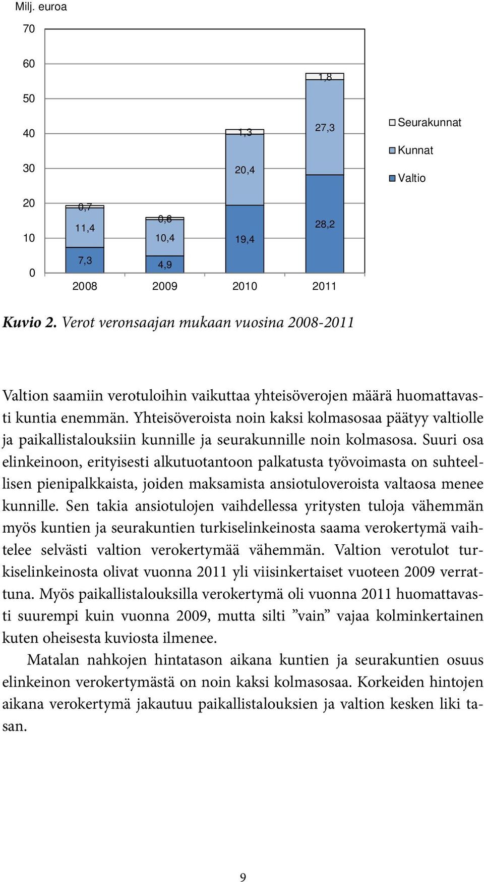 Yhteisöveroista noin kaksi kolmasosaa päätyy valtiolle ja paikallistalouksiin kunnille ja seurakunnille noin kolmasosa.