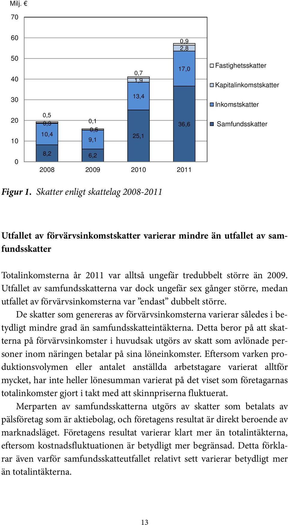 Utfallet av samfundsskatterna var dock ungefär sex gånger större, medan utfallet av förvärvsinkomsterna var endast dubbelt större.