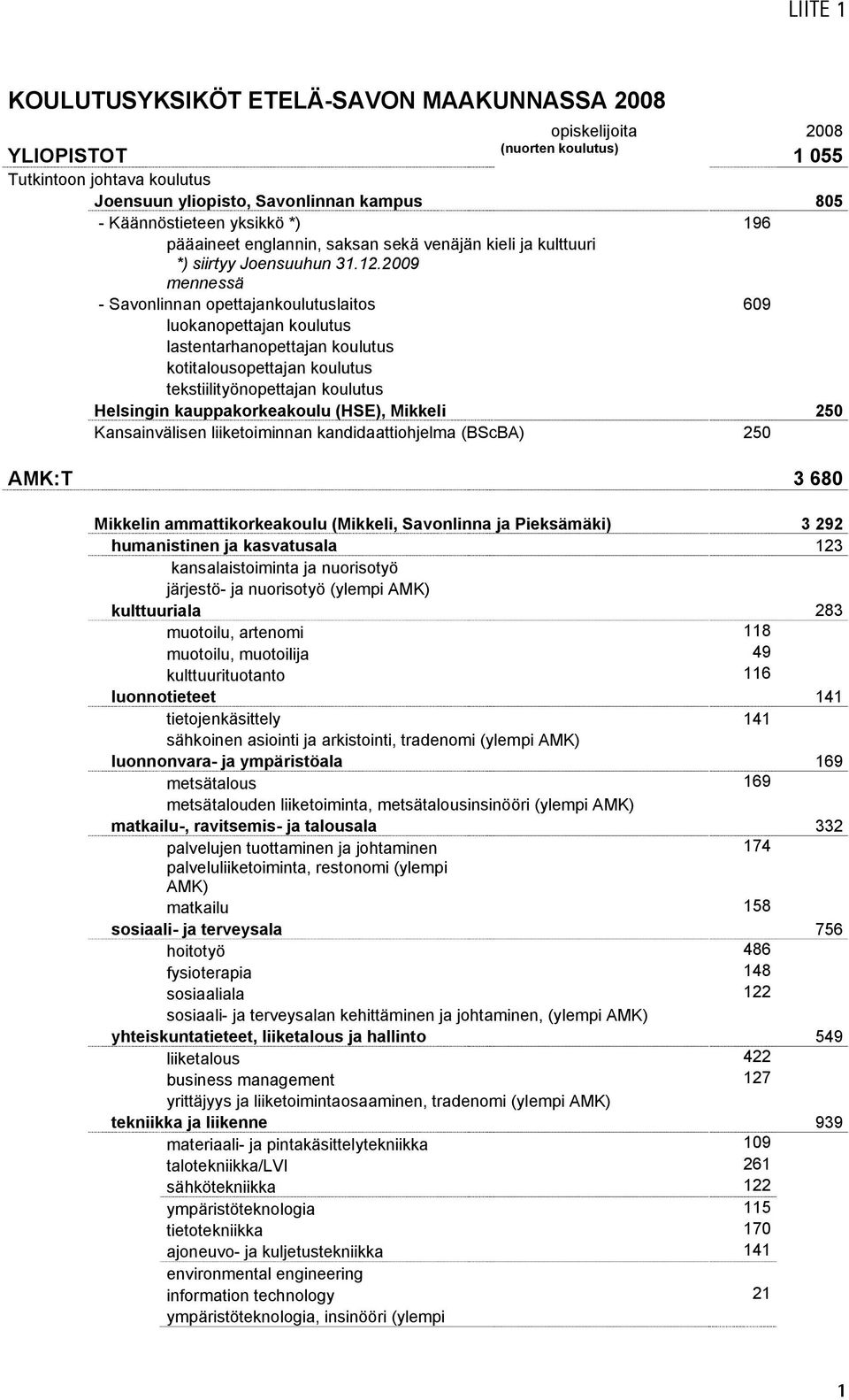 2009 mennessä - Savonlinnan opettajankoulutuslaitos 609 luokanopettajan koulutus lastentarhanopettajan koulutus kotitalousopettajan koulutus tekstiilityönopettajan koulutus Helsingin