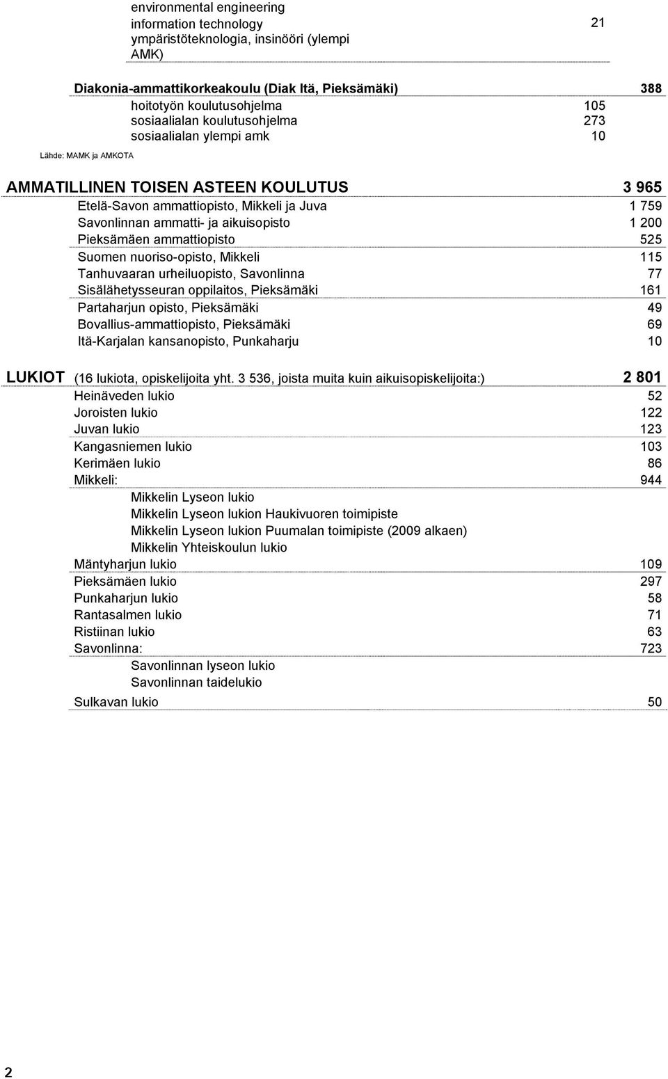 200 Pieksämäen ammattiopisto 525 Suomen nuoriso-opisto, Mikkeli 115 Tanhuvaaran urheiluopisto, Savonlinna 77 Sisälähetysseuran oppilaitos, Pieksämäki 161 Partaharjun opisto, Pieksämäki 49