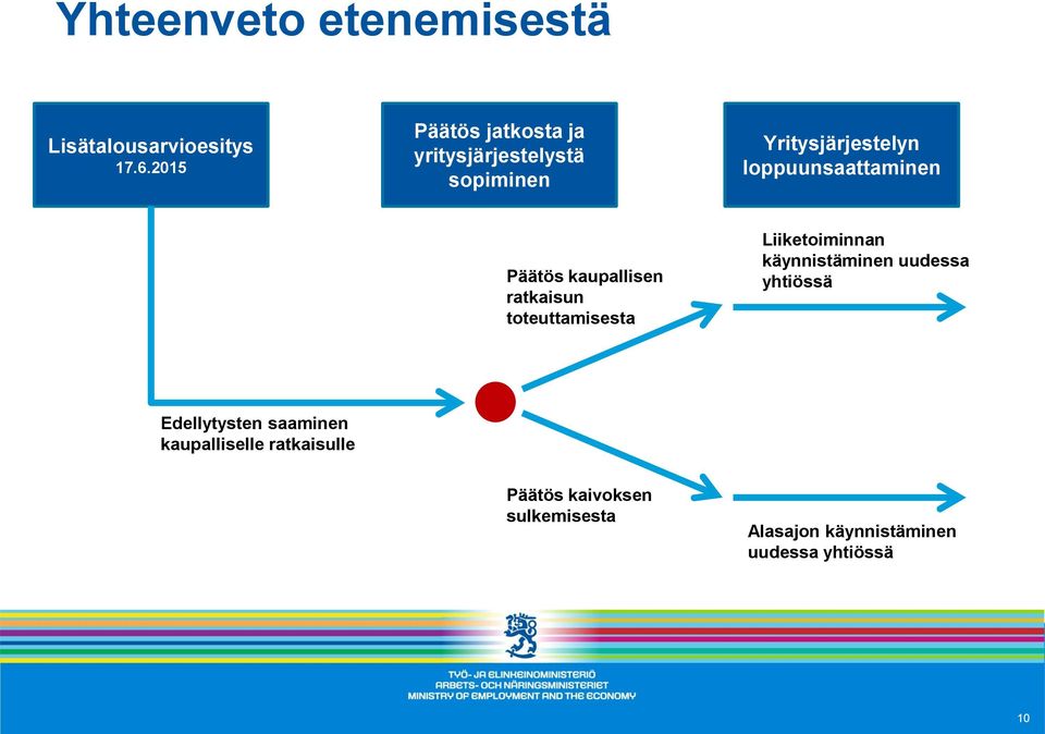 loppuunsaattaminen Päätös kaupallisen ratkaisun toteuttamisesta Liiketoiminnan