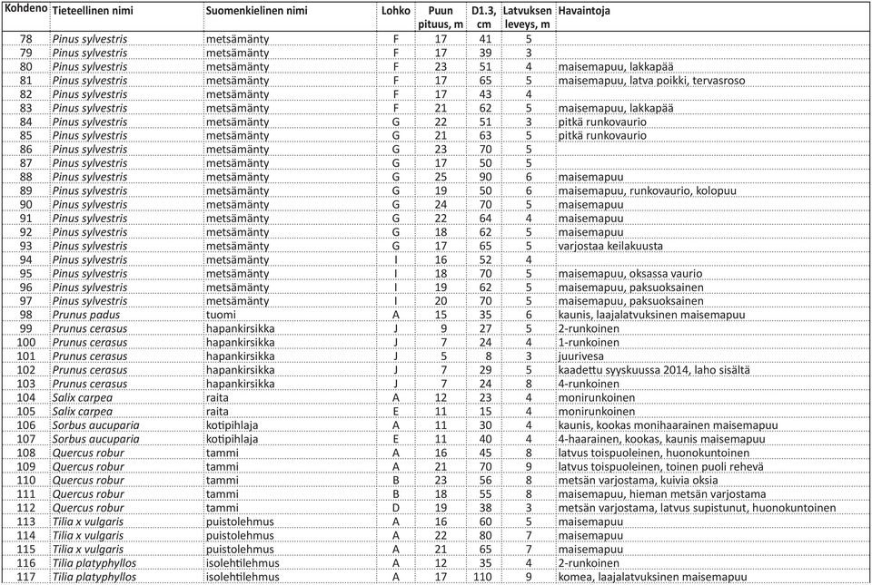 sylvestris metsämänty F 17 65 5 maisemapuu, latva poikki, tervasroso 82 Pinus sylvestris metsämänty F 17 43 4 83 Pinus sylvestris metsämänty F 21 62 5 maisemapuu, lakkapää 84 Pinus sylvestris