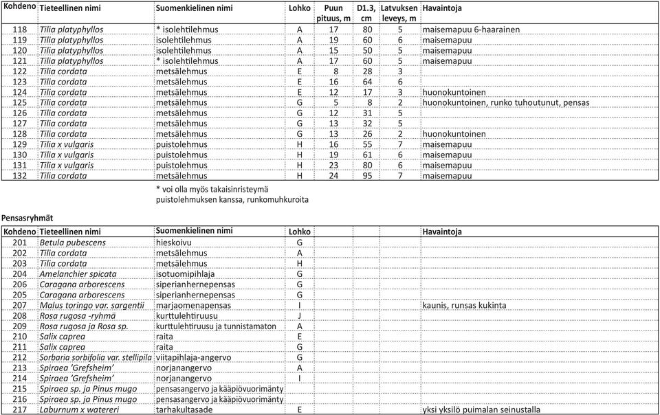 platyphyllos isolehtilehmus A 15 50 5 maisemapuu 121 Tilia platyphyllos * isolehtilehmus A 17 60 5 maisemapuu 122 Tilia cordata metsälehmus E 8 28 3 123 Tilia cordata metsälehmus E 16 64 6 124 Tilia