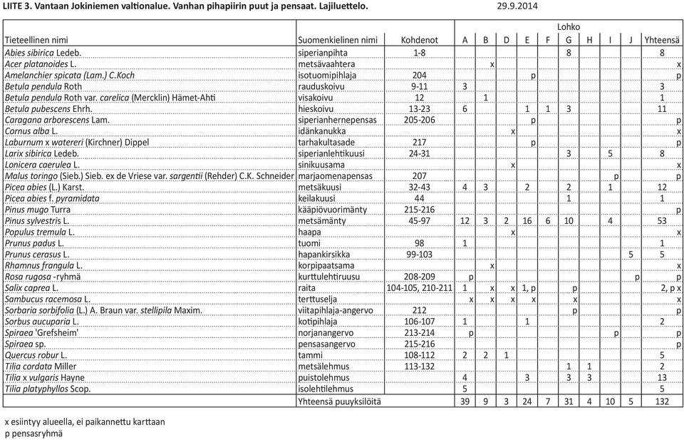 carelica (Mercklin) Hämet-Ahti visakoivu 12 1 1 Betula pubescens Ehrh. hieskoivu 13-23 6 1 1 3 11 Caragana arborescens Lam. siperianhernepensas 205-206 p p Cornus alba L.