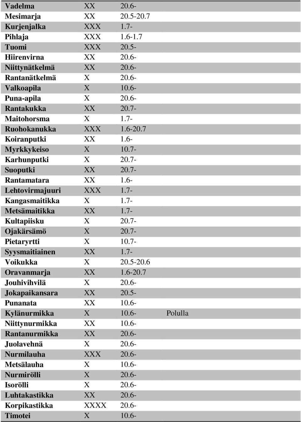 7- Kangasmaitikka X 1.7- Metsämaitikka XX 1.7- Kultapiisku X 20.7- Ojakärsämö X 20.7- Pietaryrtti X 10.7- Syysmaitiainen XX 1.7- Voikukka X 20.5-20.6 Oravanmarja XX 1.6-20.7 Jouhivihvilä X 20.