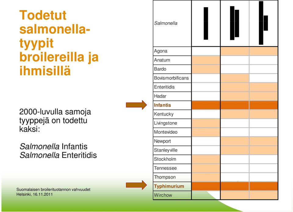 todettu kaksi: Salmonella Infantis Salmonella Enteritidis Infantis Kentucky