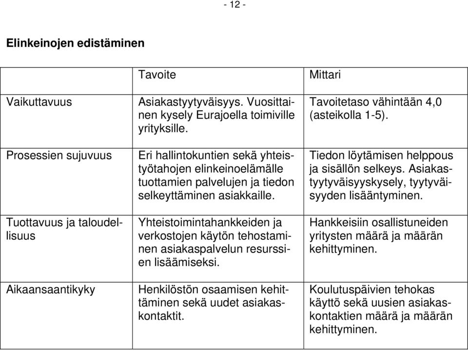 Yhteistoimintahankkeiden ja verkostojen käytön tehostaminen asiakaspalvelun resurssien lisäämiseksi. Henkilöstön osaamisen kehittäminen sekä uudet asiakaskontaktit.