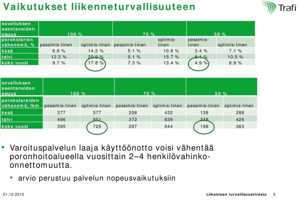 1 % talvi 12.2 % 20.9 % 9.1 % 15.7 % 6.1 % 10.5 % koko vuosi 9.7 % 17.8 % 7.3 % 13.4 % 4.9 % 8.