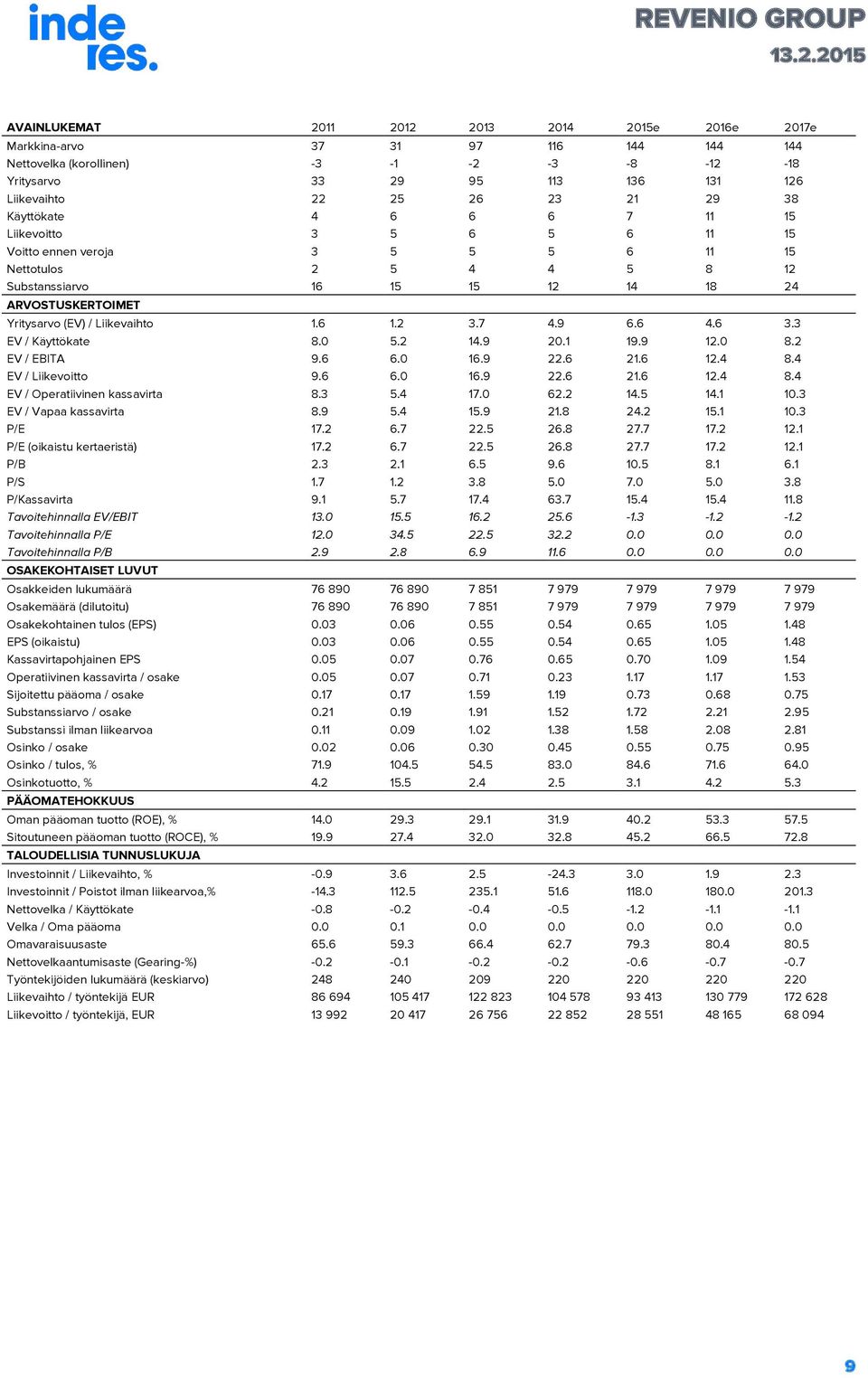 Liikevaihto 1.6 1.2 3.7 4.9 6.6 4.6 3.3 EV / Käyttökate 8.0 5.2 14.9 20.1 19.9 12.0 8.2 EV / EBITA 9.6 6.0 16.9 22.6 21.6 12.4 8.4 EV / Liikevoitto 9.6 6.0 16.9 22.6 21.6 12.4 8.4 EV / Operatiivinen kassavirta 8.