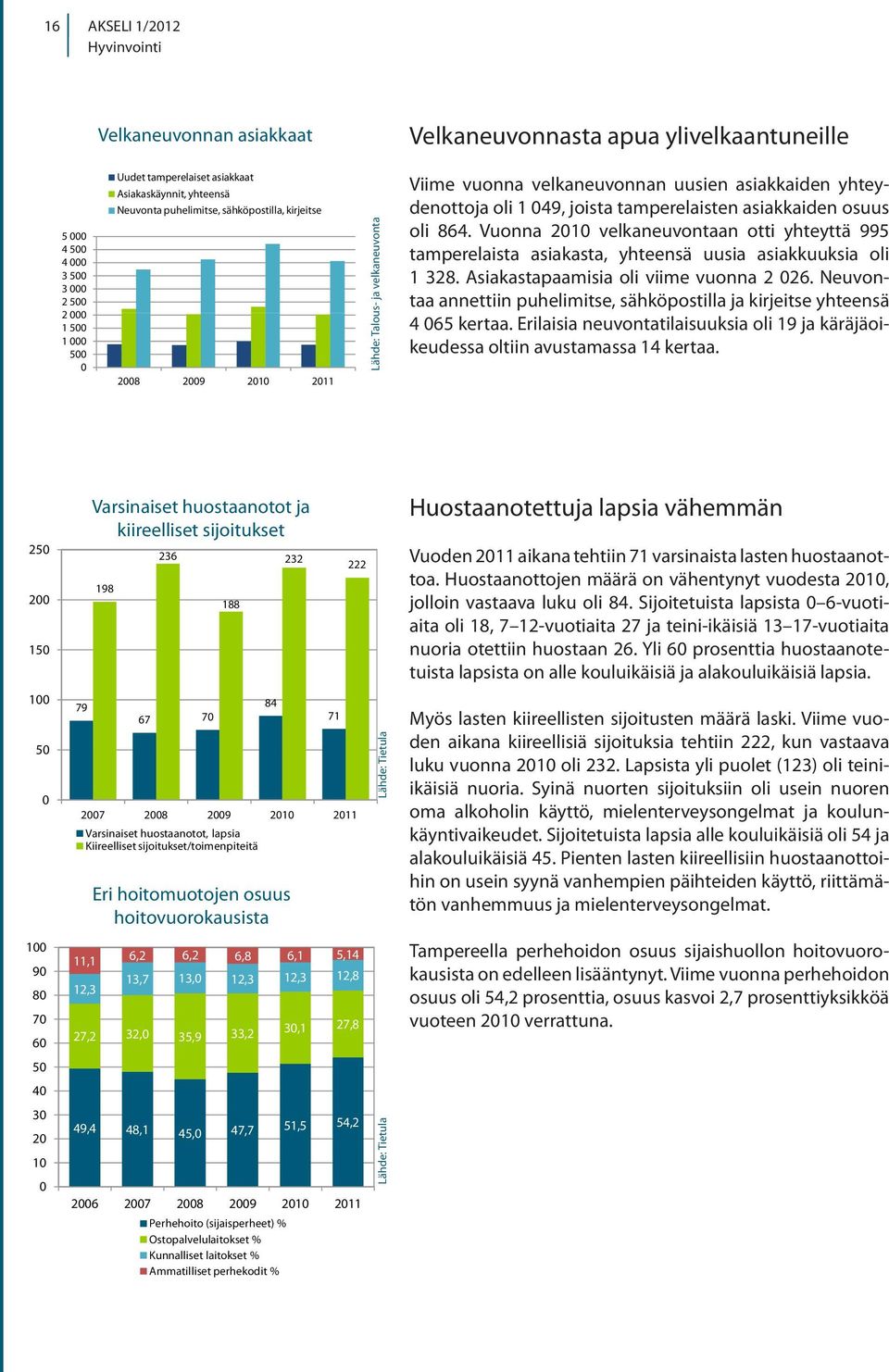 Vuonna 21 velkaneuvontaan otti yhteyttä 995 tamperelaista asiakasta, yhteensä uusia asiakkuuksia oli 1 328. Asiakastapaamisia oli viime vuonna 2 26.