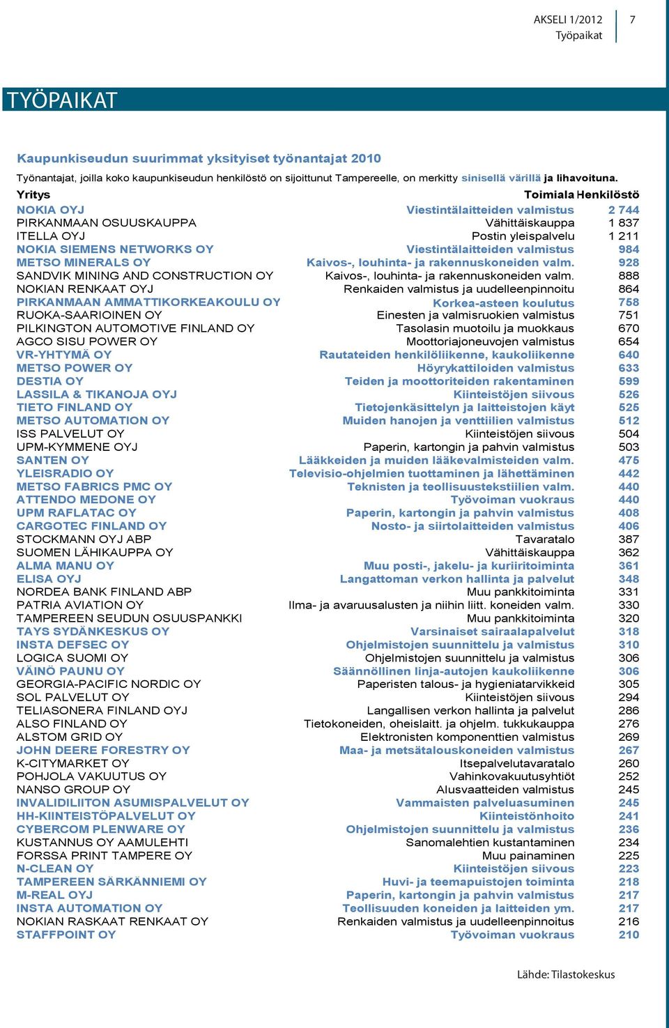 Yritys ToimialaHenkilöstö NOKIA OYJ Viestintälaitteiden valmistus 2 744 PIRKANMAAN OSUUSKAUPPA Vähittäiskauppa 1 837 ITELLA OYJ Postin yleispalvelu 1 211 NOKIA SIEMENS NETWORKS OY Viestintälaitteiden