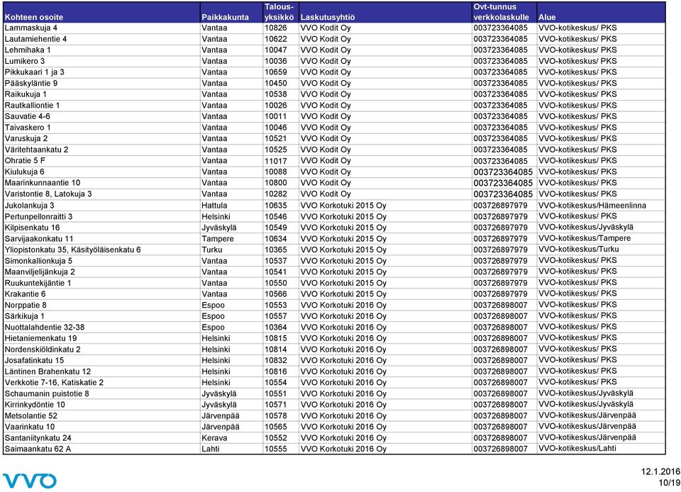 Kodit Oy 003723364085 VVO-kotikeskus/ PKS Raikukuja 1 Vantaa 10538 VVO Kodit Oy 003723364085 VVO-kotikeskus/ PKS Rautkalliontie 1 Vantaa 10026 VVO Kodit Oy 003723364085 VVO-kotikeskus/ PKS Sauvatie