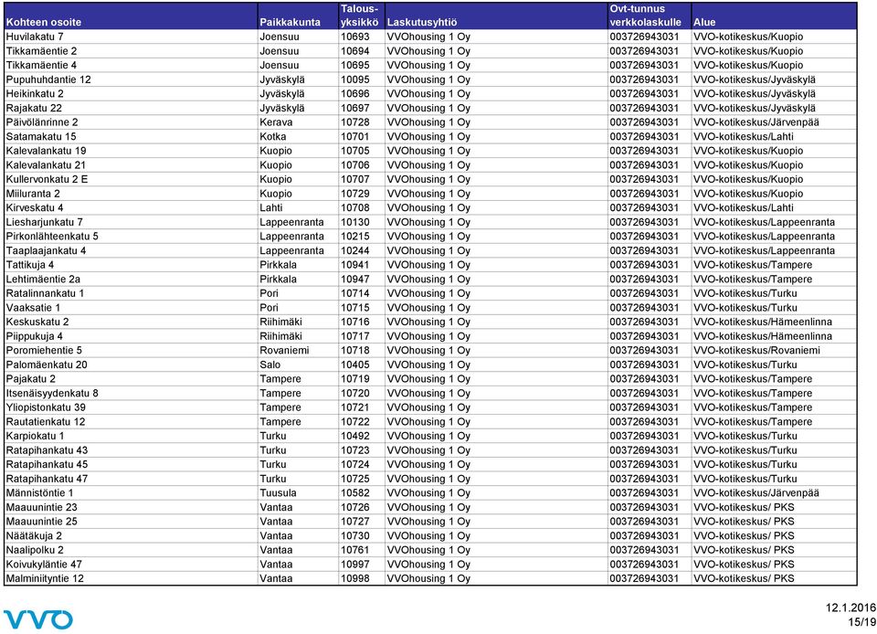 VVO-kotikeskus/Jyväskylä Rajakatu 22 Jyväskylä 10697 VVOhousing 1 Oy 003726943031 VVO-kotikeskus/Jyväskylä Päivölänrinne 2 Kerava 10728 VVOhousing 1 Oy 003726943031 VVO-kotikeskus/Järvenpää