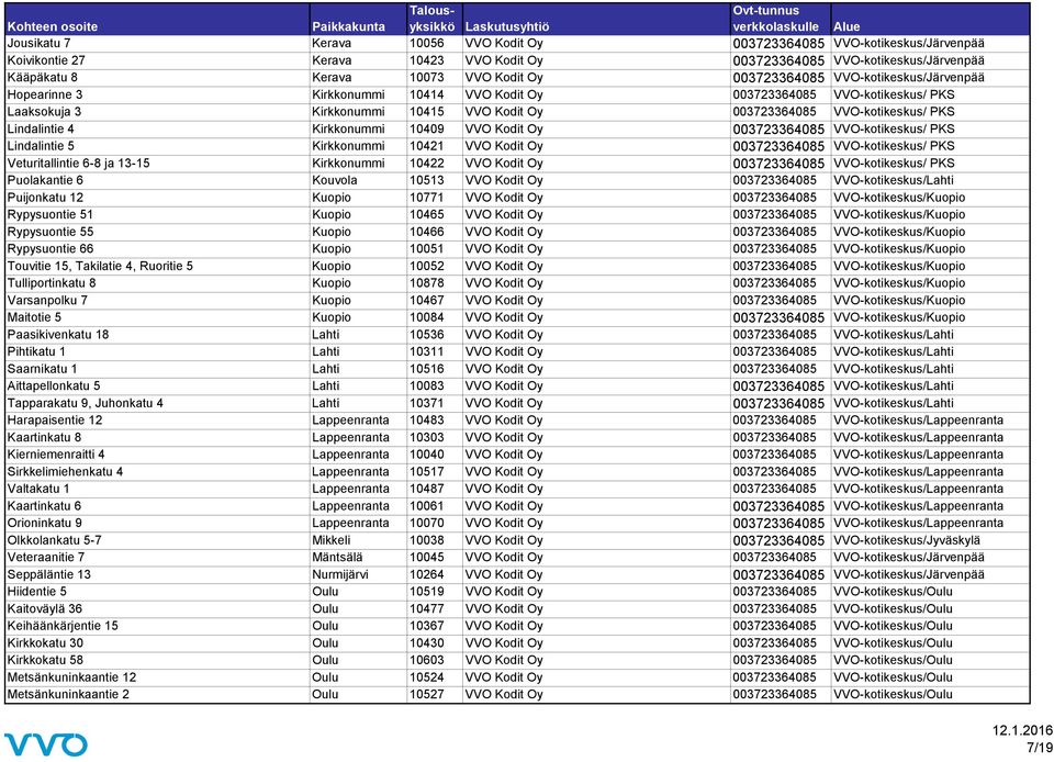 Lindalintie 4 Kirkkonummi 10409 VVO Kodit Oy 003723364085 VVO-kotikeskus/ PKS Lindalintie 5 Kirkkonummi 10421 VVO Kodit Oy 003723364085 VVO-kotikeskus/ PKS Veturitallintie 6-8 ja 13-15 Kirkkonummi