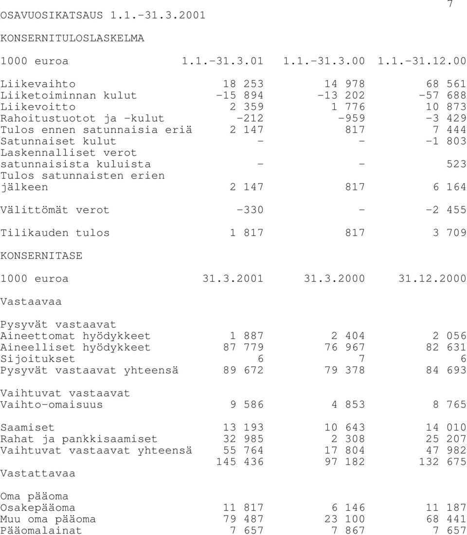 Satunnaiset kulut - - -1 803 Laskennalliset verot satunnaisista kuluista - - 523 Tulos satunnaisten erien jälkeen 2 147 817 6 164 Välittömät verot -330 - -2 455 Tilikauden tulos 1 817 817 3 709