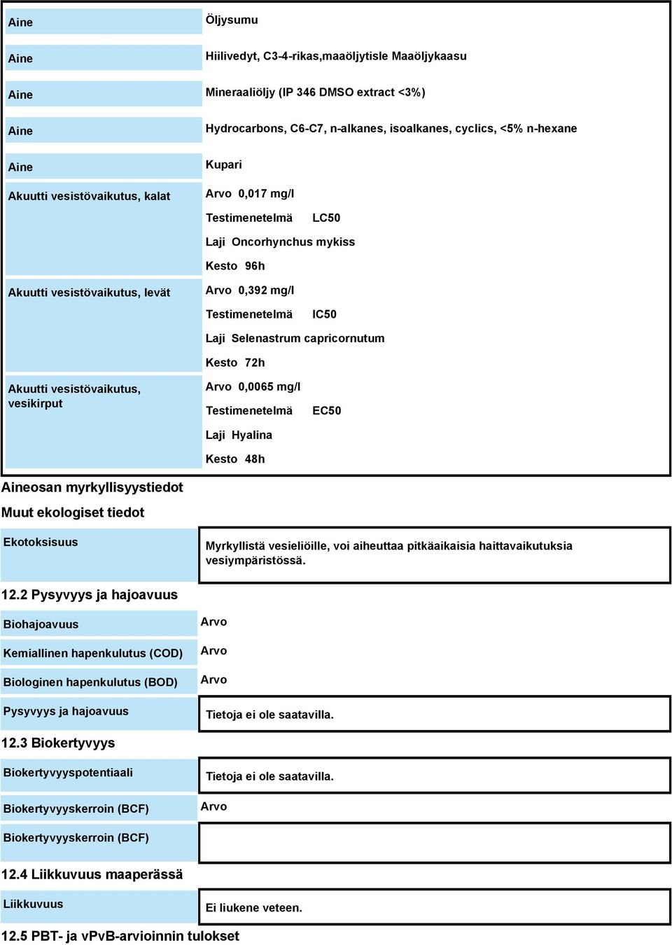 Kesto 72h Akuutti vesistövaikutus, vesikirput Aineosan myrkyllisyystiedot Muut ekologiset tiedot Arvo 0,0065 mg/l Testimenetelmä Laji Hyalina Kesto 48h EC50 Ekotoksisuus Myrkyllistä vesieliöille, voi