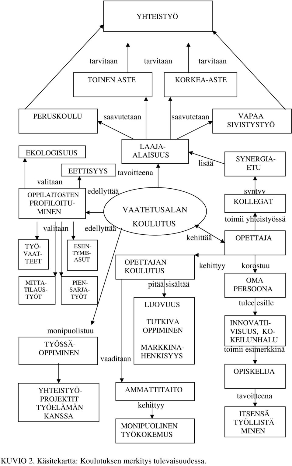 kehittyy SYNERGIA- ETU syntyy KOLLEGAT toimii yhteistyössä OPETTAJA korostuu OMA PERSOONA tulee esille monipuolistuu TYÖSSÄ- OPPIMINEN mahdollistaa vaaditaan TUTKIVA OPPIMINEN MARKKINA- HENKISYYS