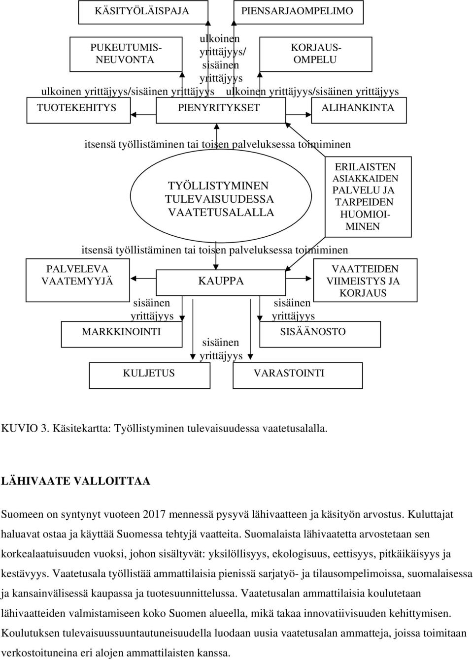 MINEN PALVELEVA VAATEMYYJÄ itsensä työllistäminen tai toisen palveluksessa toimiminen sisäinen yrittäjyys MARKKINOINTI KULJETUS KAUPPA sisäinen yrittäjyys VAATTEIDEN VIIMEISTYS JA KORJAUS sisäinen