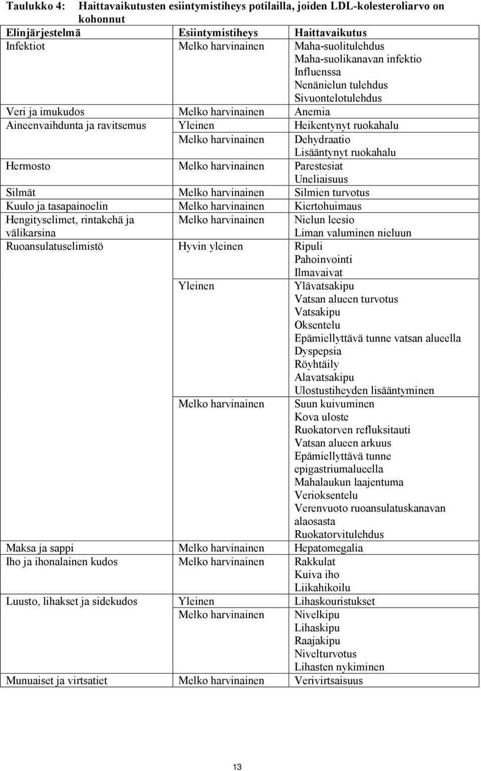 Dehydraatio Lisääntynyt ruokahalu Hermosto Melko harvinainen Parestesiat Uneliaisuus Silmät Melko harvinainen Silmien turvotus Kuulo ja tasapainoelin Melko harvinainen Kiertohuimaus Hengityselimet,