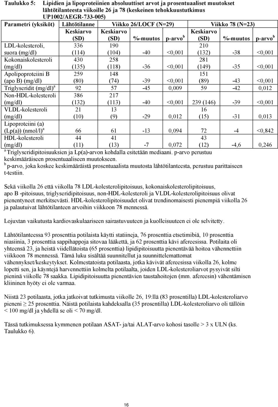 (132) -38 <0,001 Kokonaiskolesteroli (mg/dl) 430 (135) 258 (118) -36 <0,001 281 (149) -35 <0,001 Apolipoproteiini B (apo B) (mg/dl) 259 (80) 148 (74) -39 <0,001 151 (89) -43 <0,001 Triglyseridit