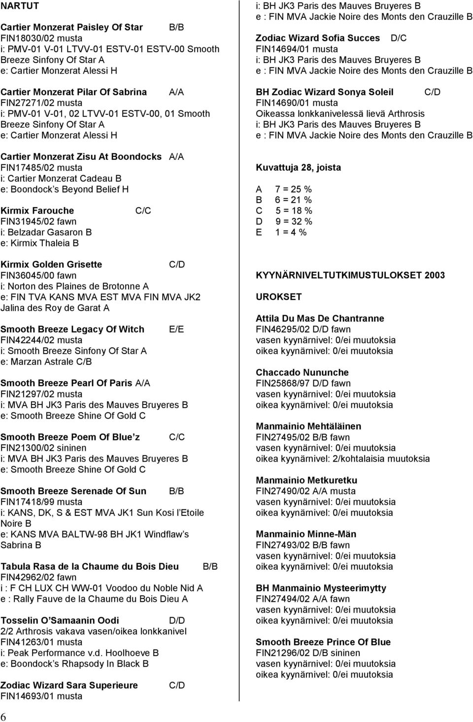 Cadeau B e: Boondock s Beyond Belief H Kirmix Farouche FIN31945/02 fawn i: Belzadar Gasaron B e: Kirmix Thaleia B C/C Kirmix Golden Grisette C/D FIN36045/00 fawn i: Norton des Plaines de Brotonne A