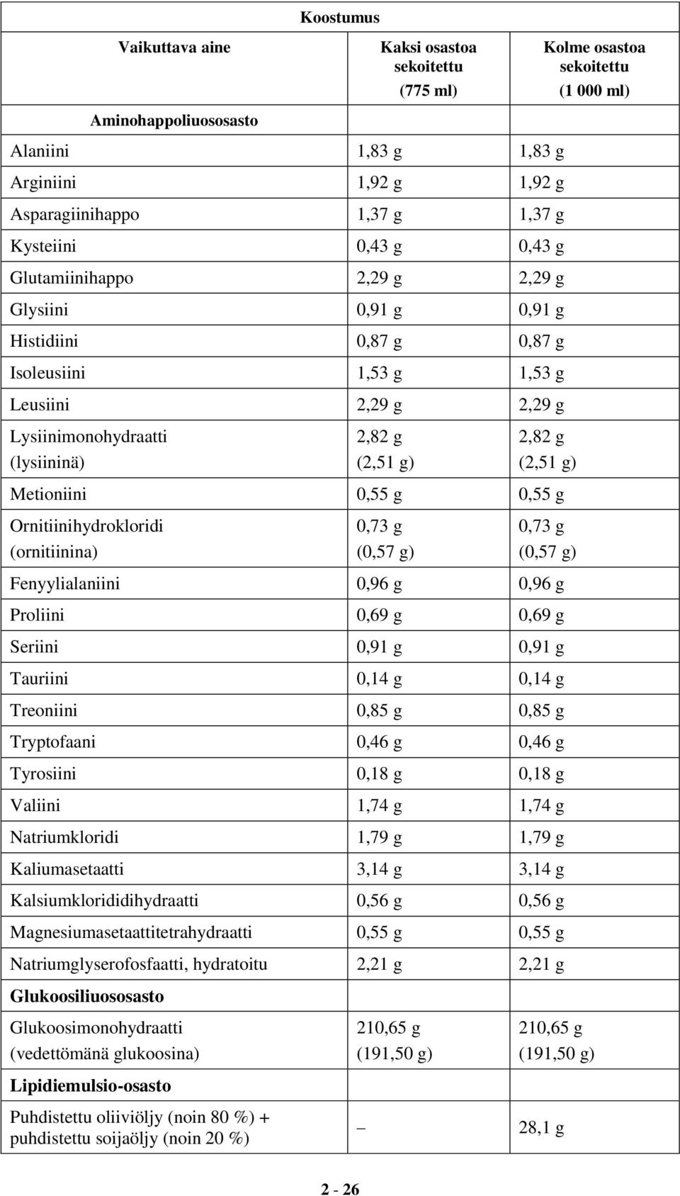 2,82 g (2,51 g) Metioniini 0,55 g 0,55 g Ornitiinihydrokloridi (ornitiinina) 0,73 g (0,57 g) 0,73 g (0,57 g) Fenyylialaniini 0,96 g 0,96 g Proliini 0,69 g 0,69 g Seriini 0,91 g 0,91 g Tauriini 0,14 g