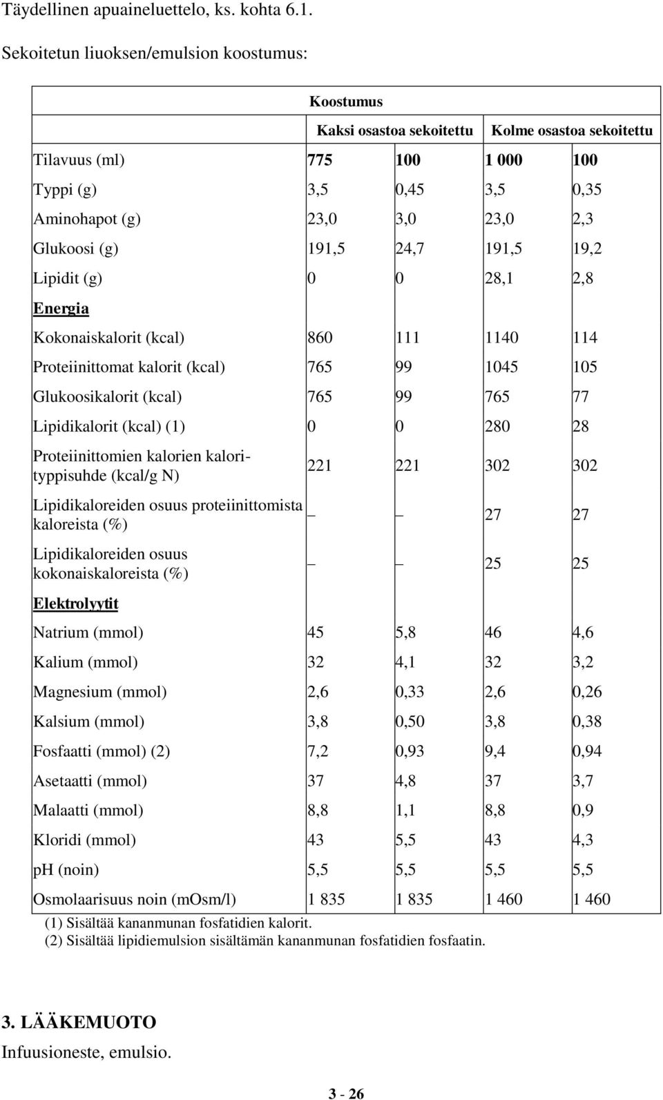 Glukoosi (g) 191,5 24,7 191,5 19,2 Lipidit (g) 0 0 28,1 2,8 Energia Kokonaiskalorit (kcal) 860 111 1140 114 Proteiinittomat kalorit (kcal) 765 99 1045 105 Glukoosikalorit (kcal) 765 99 765 77