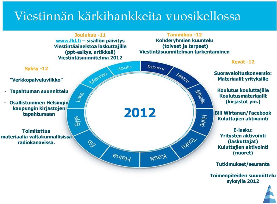 tarkentaminen Kevät -12 Suoraveloituskonversio: Materiaalit yrityksille - Tapahtuman suunnittelu - Osallistuminen Helsingin kaupungin kirjastojen tapahtumaan Toimitettua materiaalia