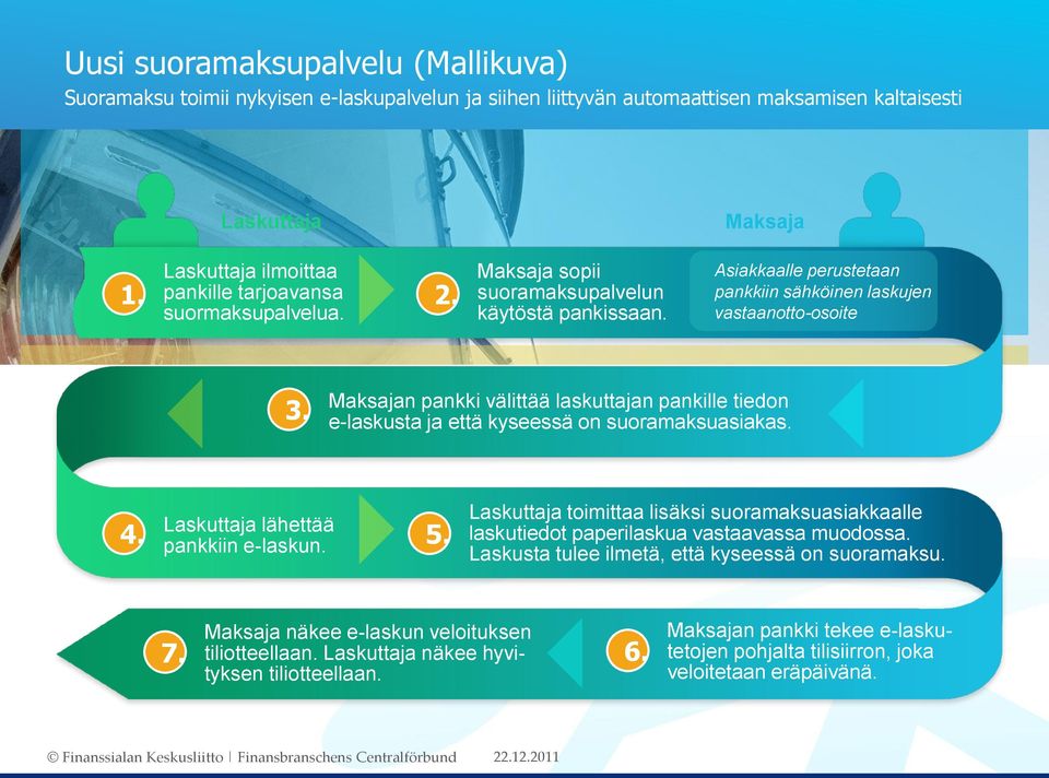 Maksajan pankki välittää laskuttajan pankille tiedon e-laskusta ja että kyseessä on suoramaksuasiakas. 4. Laskuttaja lähettää pankkiin e-laskun. 5.