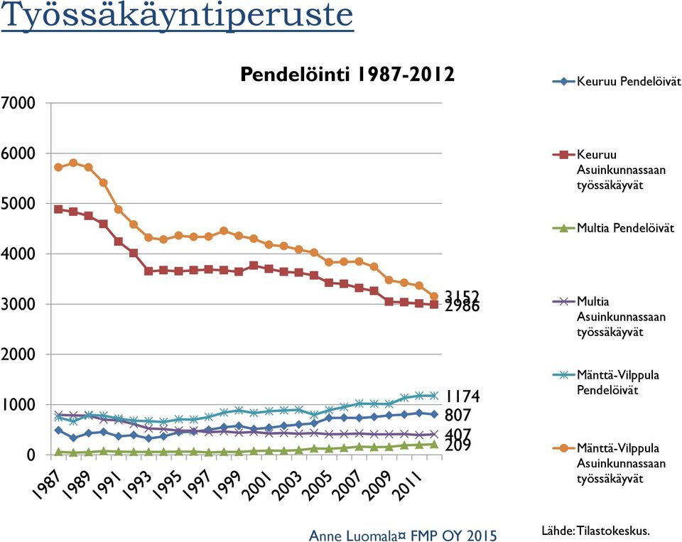 Multia Pendelöivät Multia Asuinkunnassaan työssäkäyvät Mänttä-Vilppula Pendelöivät