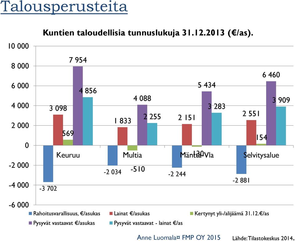 7 954 6 460 5 434 4 856 4 088 3 098 3 283 2 255 2 551 1 833 2 151 3 909 569 154 Keuruu Multia Mänttä-Vla -130