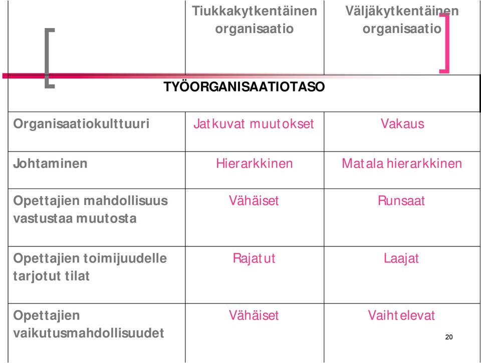 hierarkkinen Opettajien mahdollisuus vastustaa muutosta Vähäiset Runsaat Opettajien