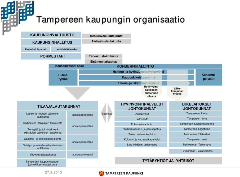 Liiketoiminnan ohjaus Tilaajaryhmä TILAAJALAUTAKUNNAT Lasten ja nuorten palvelujen lautakunta Ikäihmisten palvelujen lautakunta Terveyttä ja toimintakykyä edistävien palvelujen lautakunta Osaamis- ja