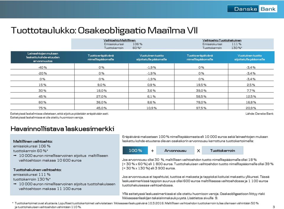 euron nimellisarvoinen sijoitus tuottohakuiseen vaihtoehtoon maksaa 11 100 euroa Vaihtoehto Maltillinen Vaihtoehto Tuottohakuinen Emissiokurssi 106 % Emissiokurssi 111 % Tuottokerroin 60 %*