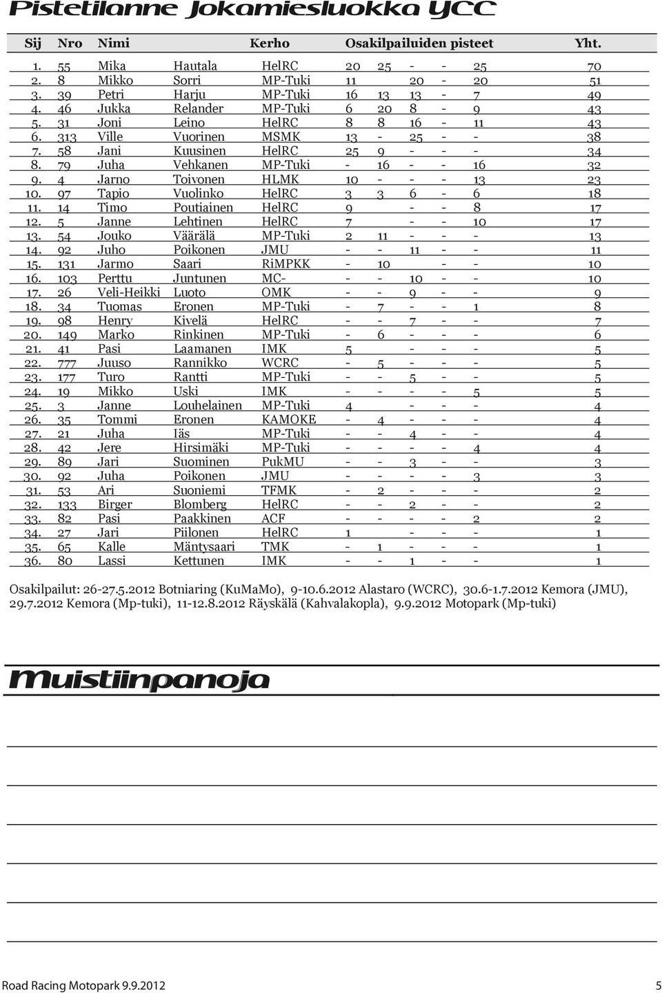 4 Jarno Toivonen HLMK 10 - - - 13 23 10. 97 Tapio Vuolinko HelRC 3 3 6-6 18 11. 14 Timo Poutiainen HelRC 9 - - 8 17 12. 5 Janne Lehtinen HelRC 7 - - 10 17 13.