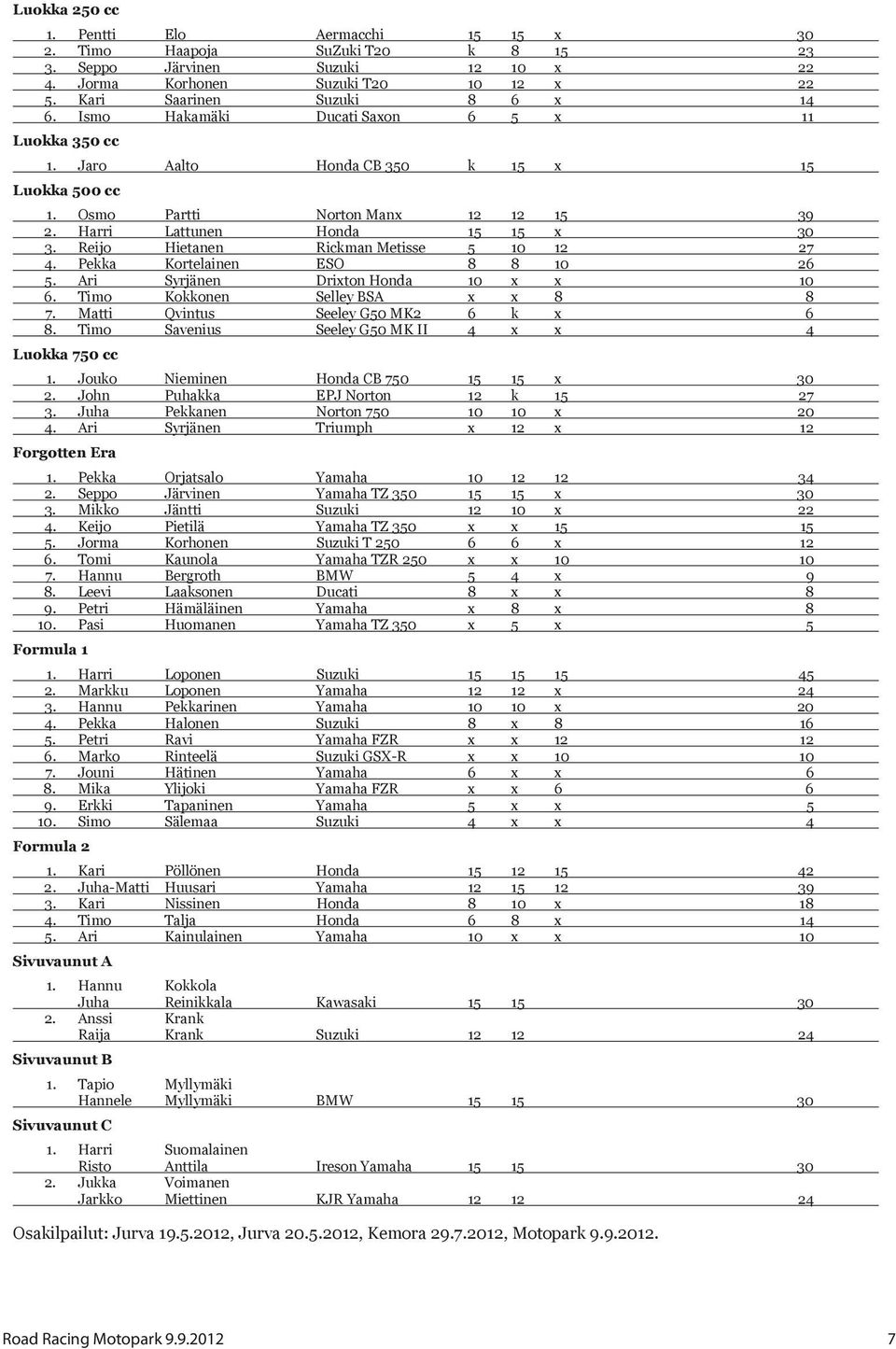 Reijo Hietanen Rickman Metisse 5 10 12 27 4. Pekka Kortelainen ESO 8 8 10 26 5. Ari Syrjänen Drixton Honda 10 x x 10 6. Timo Kokkonen Selley BSA x x 8 8 7. Matti Qvintus Seeley G50 MK2 6 k x 6 8.